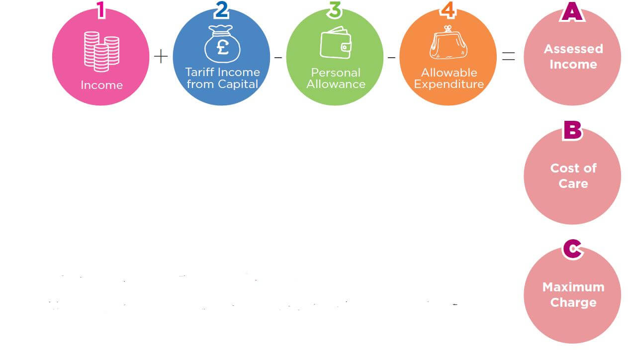A visual image of how care charges are worked out