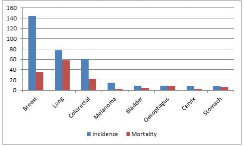 Cancer incidence (2011 to 2013) and mortality (2012 to 2014) in females
