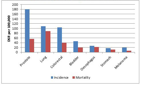 Cancer incidence (2011 to 2013) and mortality (2012 to 2014) in males