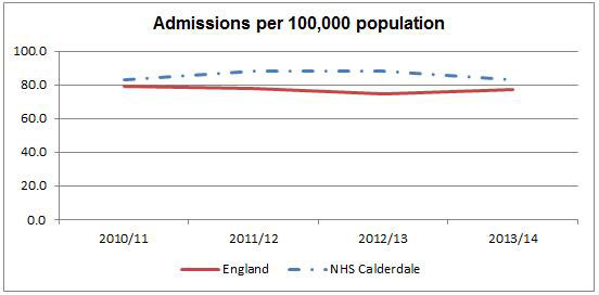 Trends in under 19s emergency epilepsy admissions 2010/11 to 2013/14