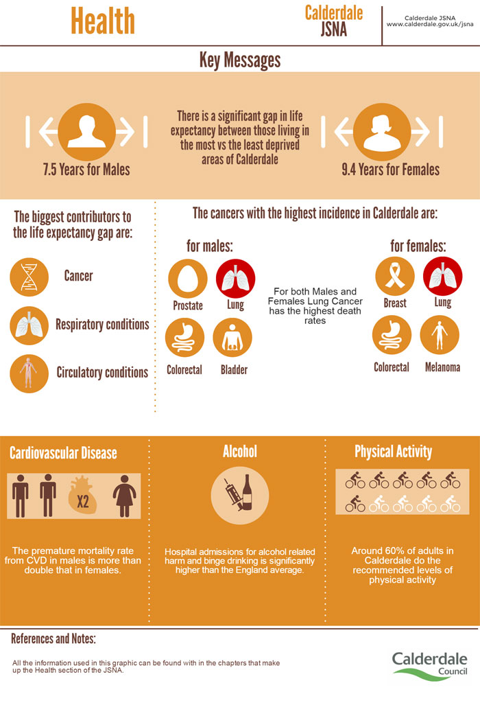 Infographic highlighting the messages within the Health theme webpages