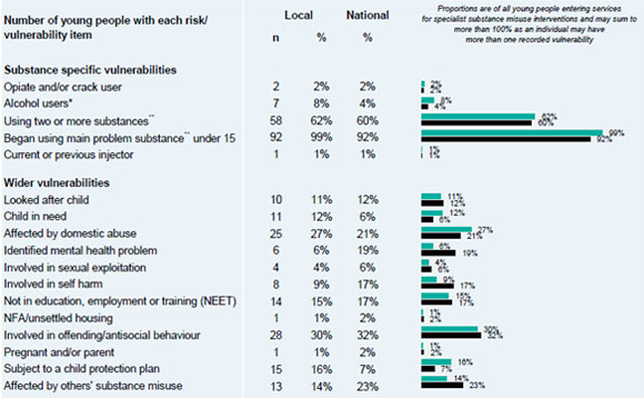 Number and percentage of young people in specialist treatment services by risk/vulnerability in Calderdale, 2015/16