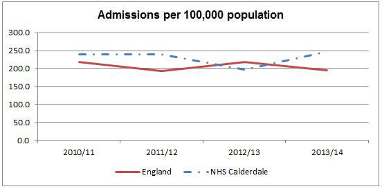 Trends in under 19s asthma admissions 2010/11 to 2013/14