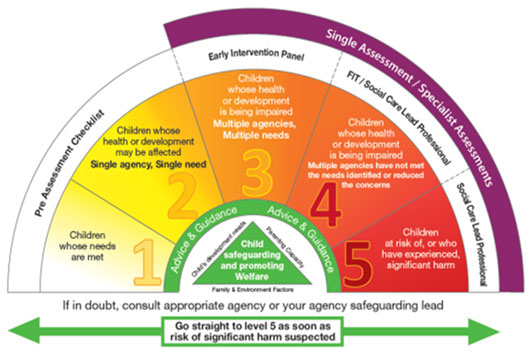 The Continuum of Need