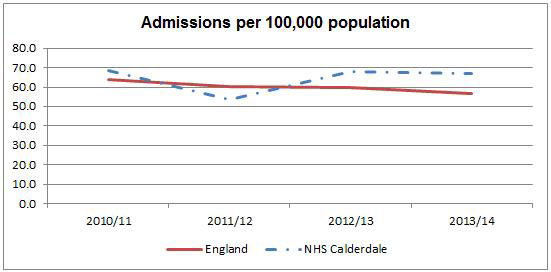 Trends in under 19s emergency diabetes admissions 2010/11 to 2013/14