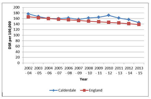 Mortality rate from cancer in persons aged under 75