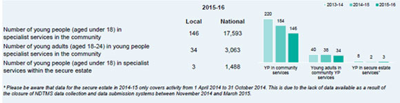 Specialist treatment service involvement in Calderdale, 2015/16