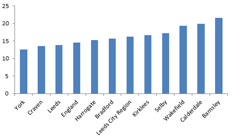 Apprenticeships per 1000 population for England, Leeds City Region and Local Authorities (August 2017).