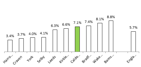 Employment Support Allowance Claimant Rates: May 2017 (DWP, Nomisweb).