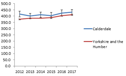 Median weekly pay for all workers (NOMIS Annual Survey of Hours and Earnings, August 2017).