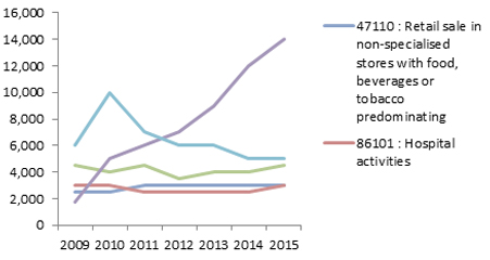 Number of jobs in the five largest employing sectors