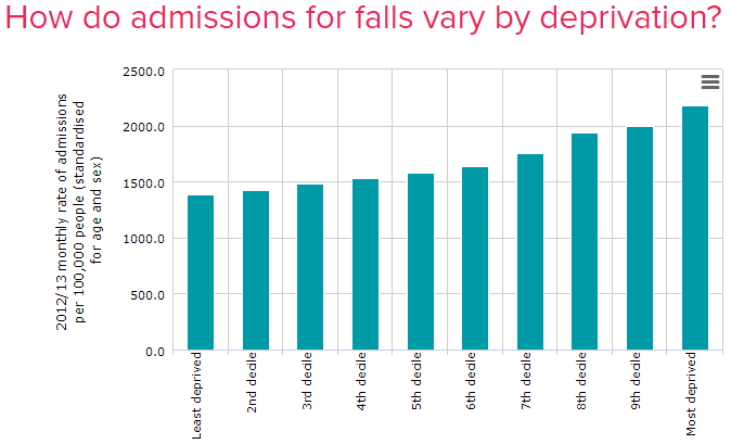 Fall rates by deprivation in England 2012/13