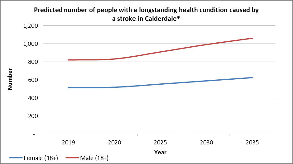 Predicted number of people with a longstanding health condition caused by a stroke in Calderdale.