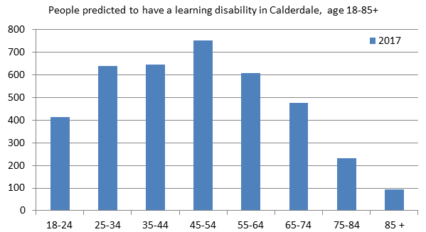 People predicted to have a learning disability age 18 - 85+