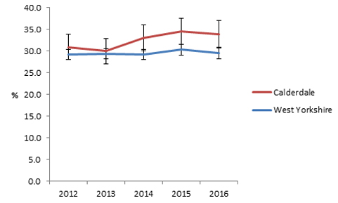 % of people aged 16-64 with an NVQ4 (NOMIS, Annual Population Survey, August 2017).