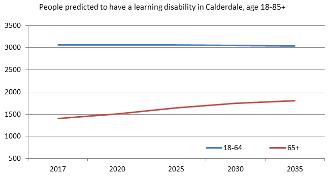 People predicted to have learning disability in Calderdale aged 18-85+