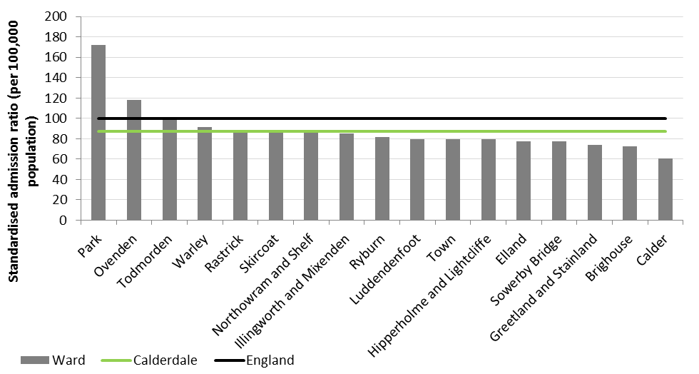 Emergency hospital admissions for stroke, standardised admission ratio, 2011/12 – 2015/16
