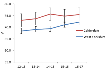 Employment rate in 16-64 year olds for West Yorkshire local authorities